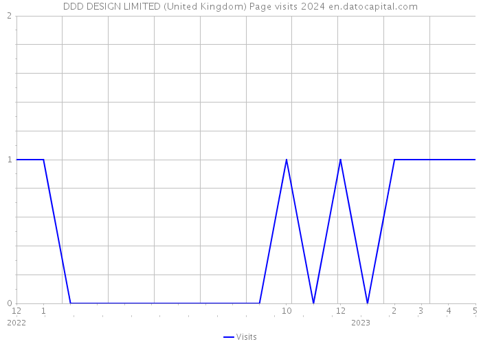 DDD DESIGN LIMITED (United Kingdom) Page visits 2024 