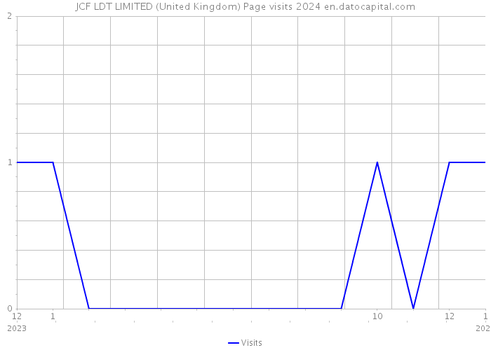 JCF LDT LIMITED (United Kingdom) Page visits 2024 