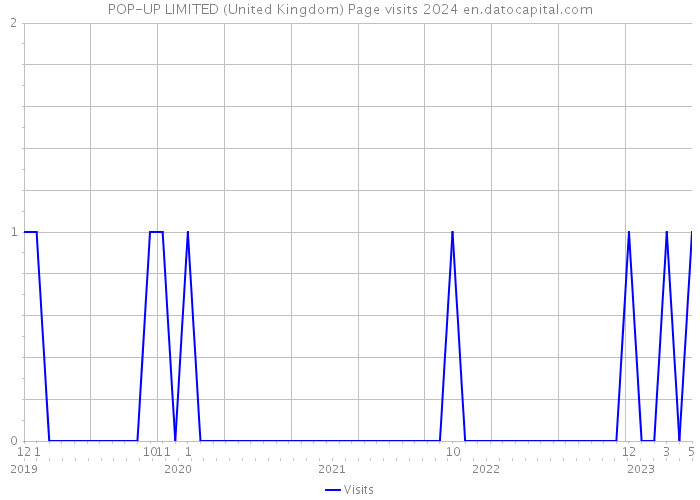 POP-UP LIMITED (United Kingdom) Page visits 2024 