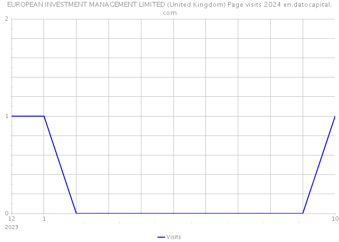 EUROPEAN INVESTMENT MANAGEMENT LIMITED (United Kingdom) Page visits 2024 