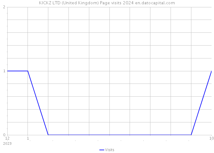 KICKZ LTD (United Kingdom) Page visits 2024 
