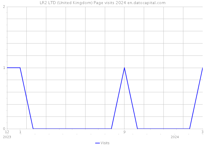 LR2 LTD (United Kingdom) Page visits 2024 