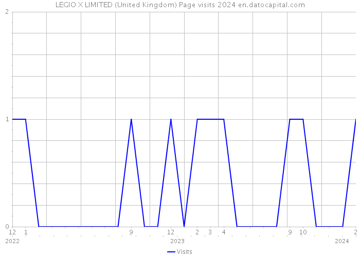 LEGIO X LIMITED (United Kingdom) Page visits 2024 