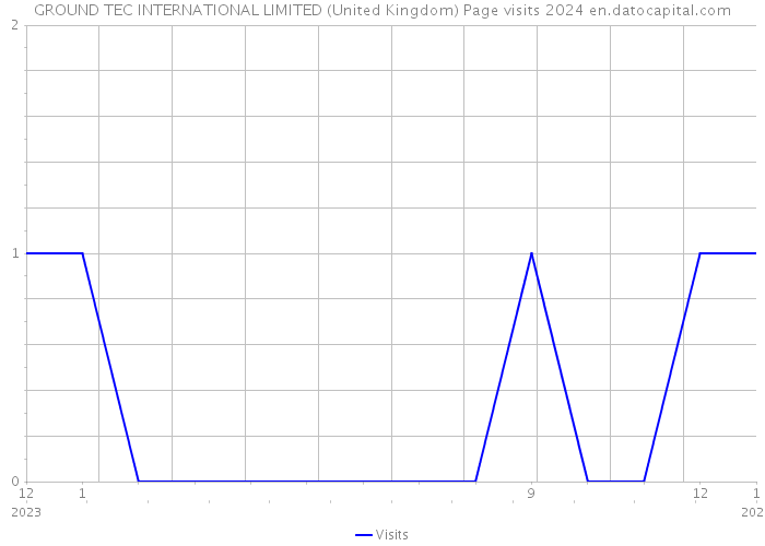 GROUND TEC INTERNATIONAL LIMITED (United Kingdom) Page visits 2024 