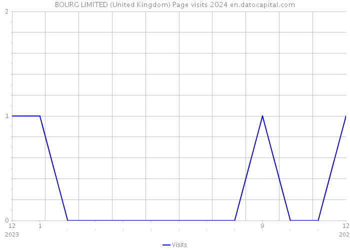 BOURG LIMITED (United Kingdom) Page visits 2024 