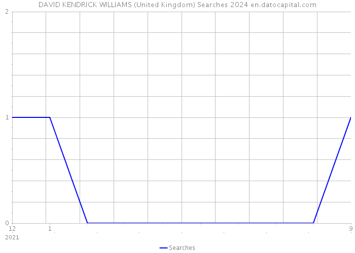 DAVID KENDRICK WILLIAMS (United Kingdom) Searches 2024 