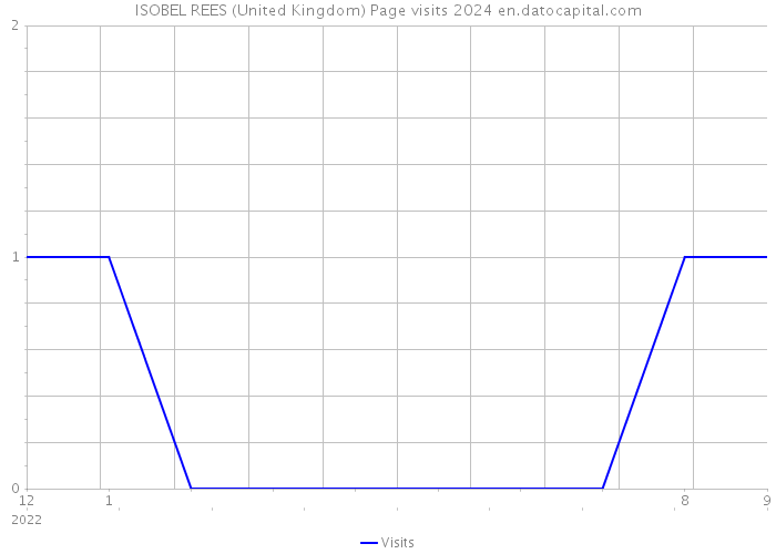 ISOBEL REES (United Kingdom) Page visits 2024 