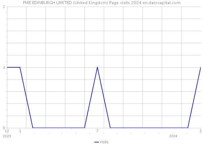 PME EDINBURGH LIMITED (United Kingdom) Page visits 2024 