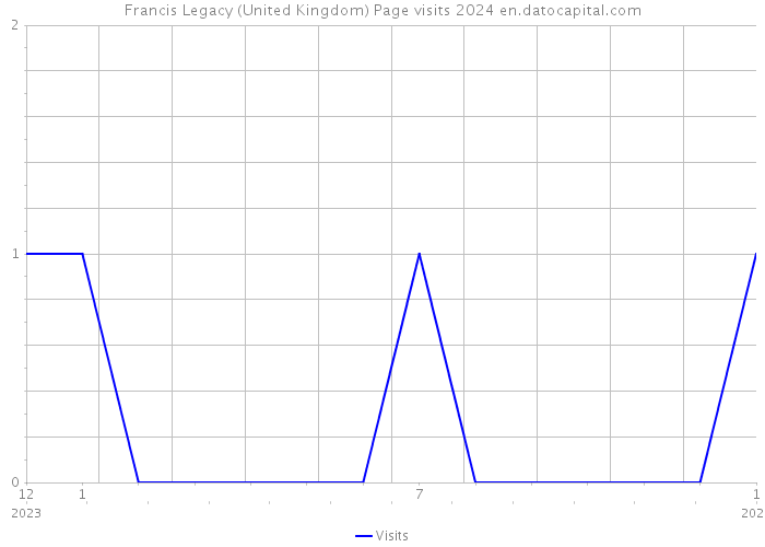 Francis Legacy (United Kingdom) Page visits 2024 