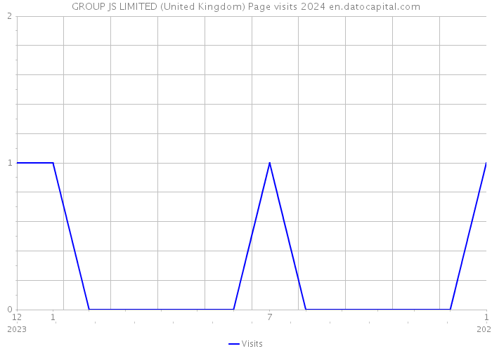 GROUP JS LIMITED (United Kingdom) Page visits 2024 