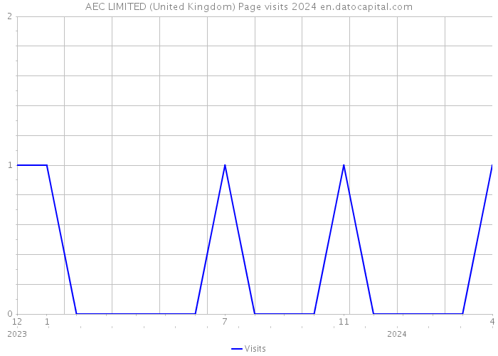 AEC LIMITED (United Kingdom) Page visits 2024 