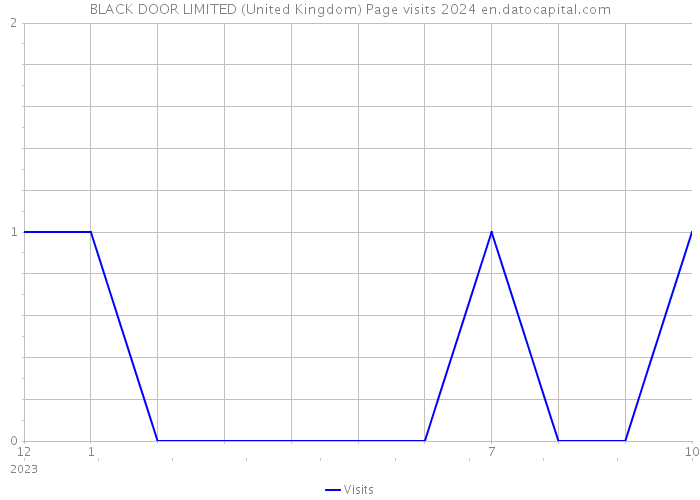 BLACK DOOR LIMITED (United Kingdom) Page visits 2024 