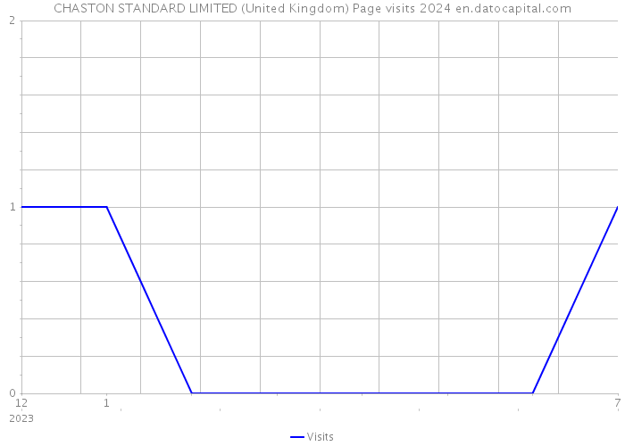 CHASTON STANDARD LIMITED (United Kingdom) Page visits 2024 