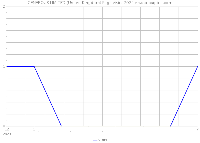 GENEROUS LIMITED (United Kingdom) Page visits 2024 