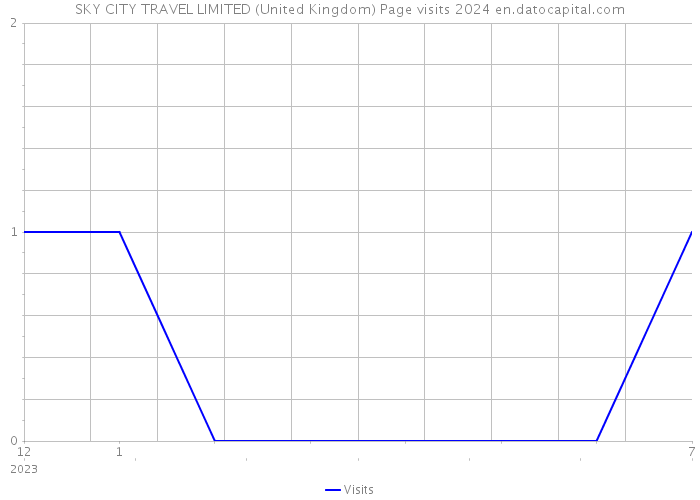 SKY CITY TRAVEL LIMITED (United Kingdom) Page visits 2024 