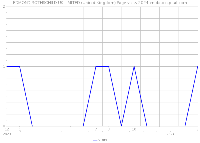 EDMOND ROTHSCHILD UK LIMITED (United Kingdom) Page visits 2024 
