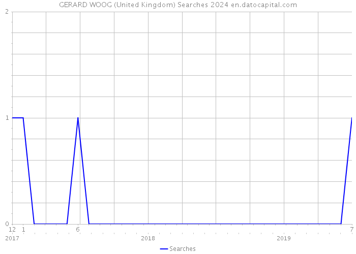 GERARD WOOG (United Kingdom) Searches 2024 