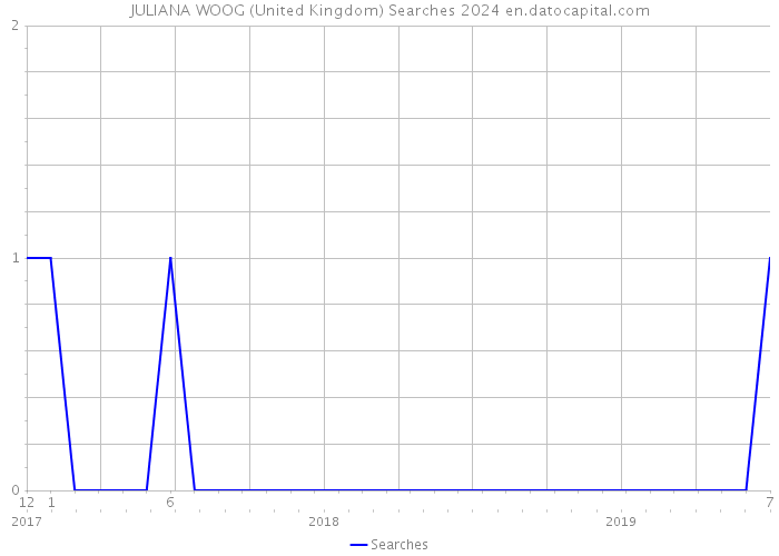 JULIANA WOOG (United Kingdom) Searches 2024 