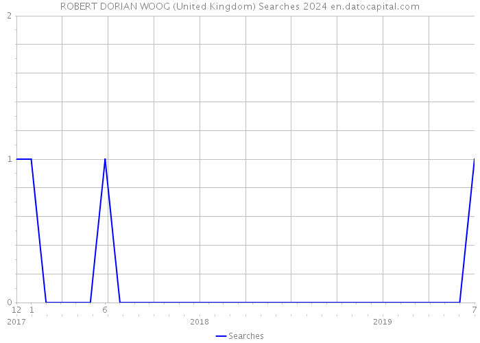 ROBERT DORIAN WOOG (United Kingdom) Searches 2024 