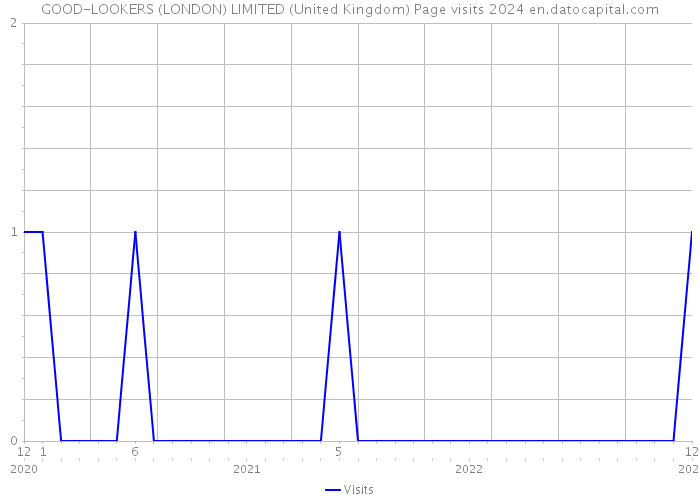 GOOD-LOOKERS (LONDON) LIMITED (United Kingdom) Page visits 2024 