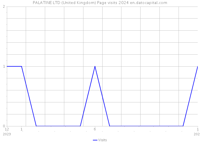 PALATINE LTD (United Kingdom) Page visits 2024 
