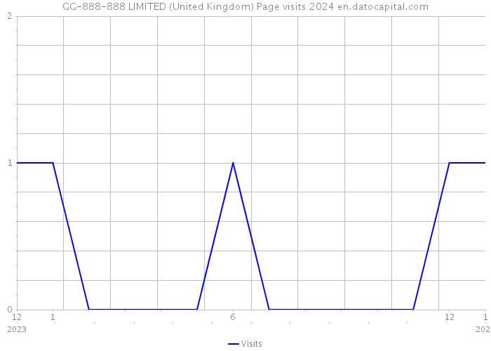 GG-888-888 LIMITED (United Kingdom) Page visits 2024 