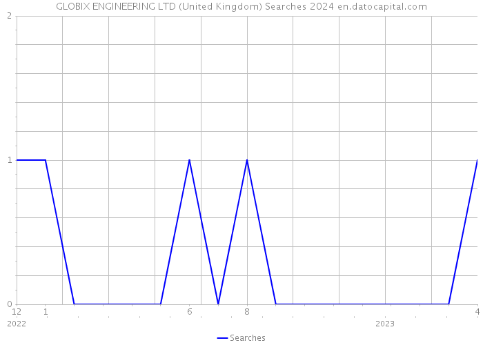 GLOBIX ENGINEERING LTD (United Kingdom) Searches 2024 