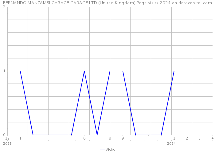 FERNANDO MANZAMBI GARAGE GARAGE LTD (United Kingdom) Page visits 2024 