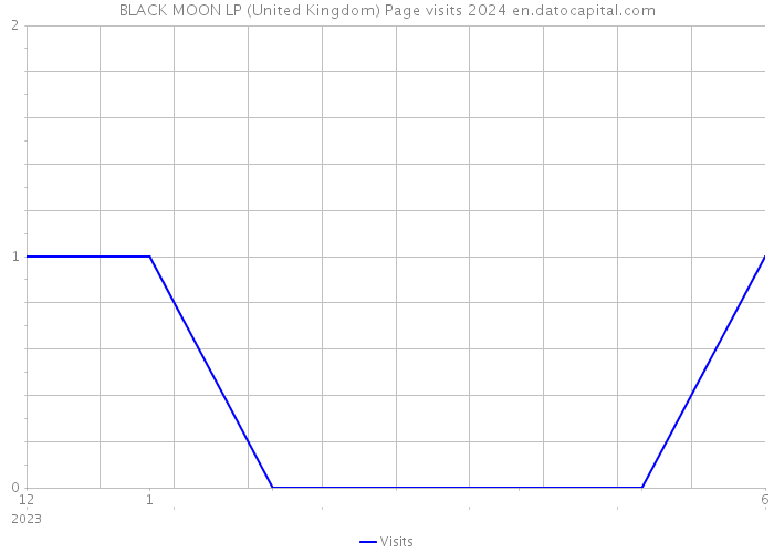 BLACK MOON LP (United Kingdom) Page visits 2024 