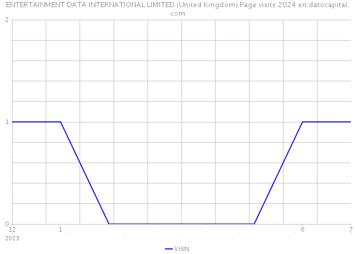 ENTERTAINMENT DATA INTERNATIONAL LIMITED (United Kingdom) Page visits 2024 