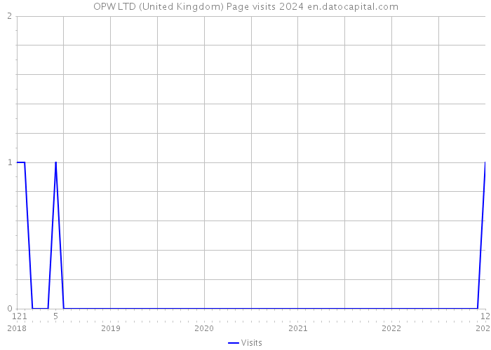 OPW LTD (United Kingdom) Page visits 2024 