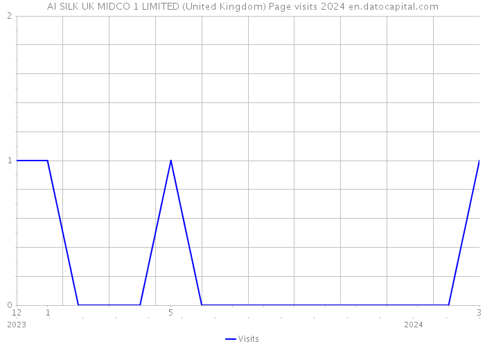 AI SILK UK MIDCO 1 LIMITED (United Kingdom) Page visits 2024 