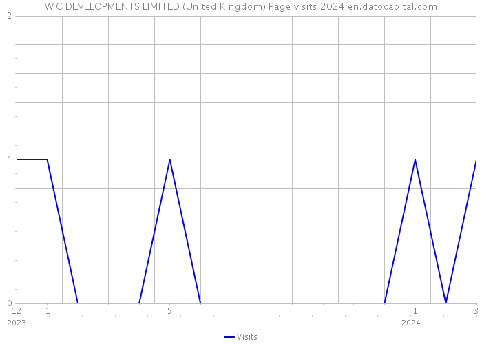 WIC DEVELOPMENTS LIMITED (United Kingdom) Page visits 2024 