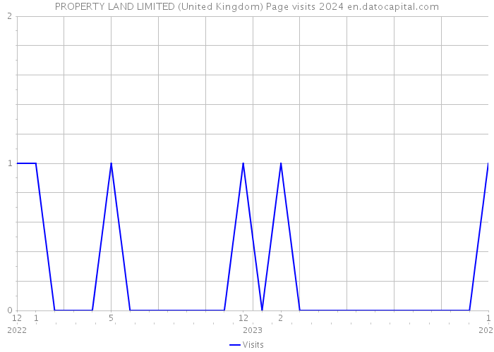 PROPERTY LAND LIMITED (United Kingdom) Page visits 2024 