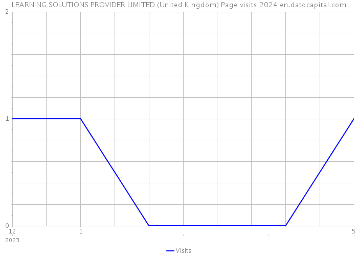 LEARNING SOLUTIONS PROVIDER LIMITED (United Kingdom) Page visits 2024 