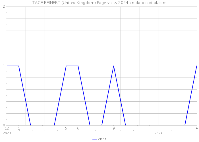 TAGE REINERT (United Kingdom) Page visits 2024 