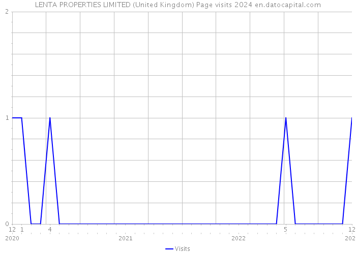LENTA PROPERTIES LIMITED (United Kingdom) Page visits 2024 