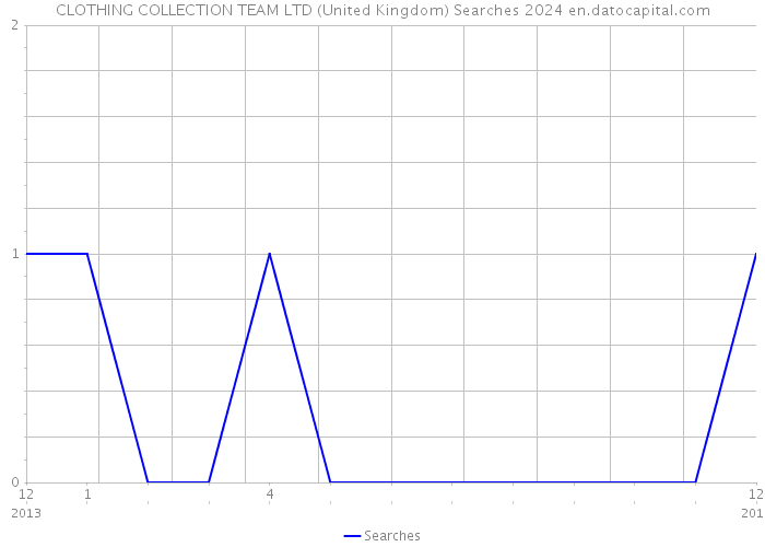 CLOTHING COLLECTION TEAM LTD (United Kingdom) Searches 2024 