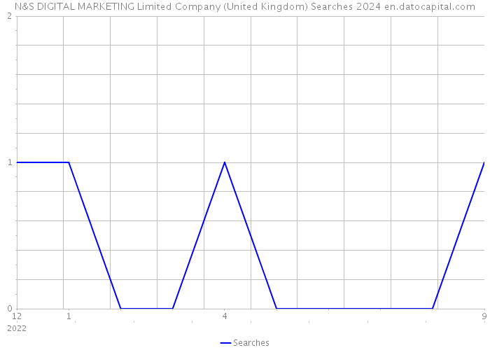 N&S DIGITAL MARKETING Limited Company (United Kingdom) Searches 2024 
