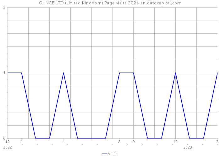 OUNCE LTD (United Kingdom) Page visits 2024 