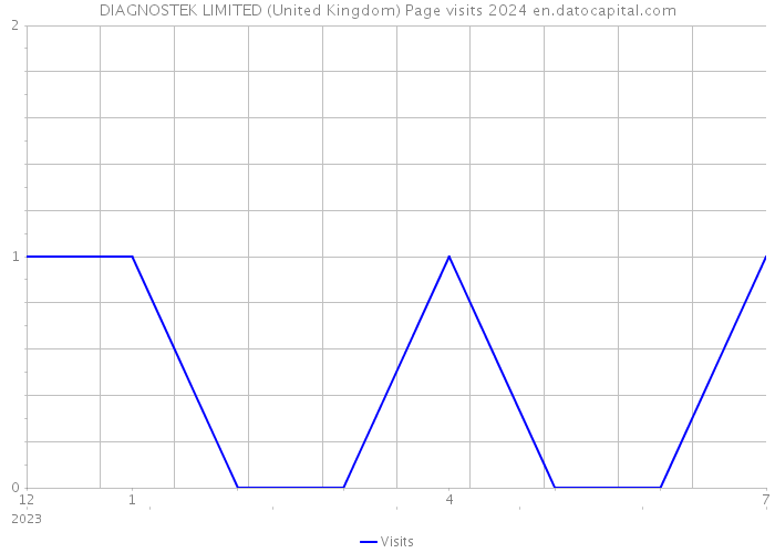 DIAGNOSTEK LIMITED (United Kingdom) Page visits 2024 