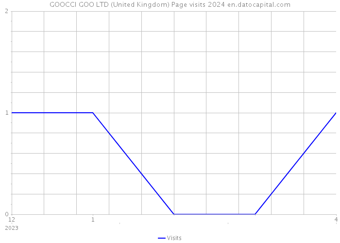 GOOCCI GOO LTD (United Kingdom) Page visits 2024 
