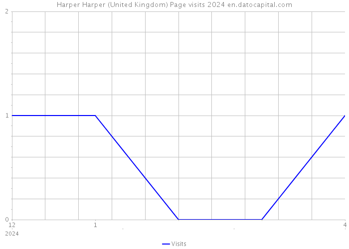 Harper Harper (United Kingdom) Page visits 2024 