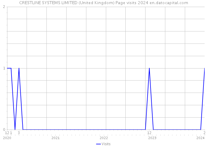 CRESTLINE SYSTEMS LIMITED (United Kingdom) Page visits 2024 