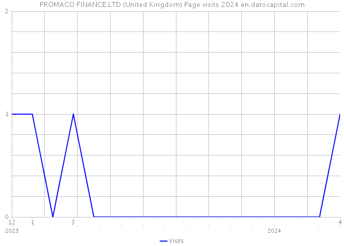PROMACO FINANCE LTD (United Kingdom) Page visits 2024 