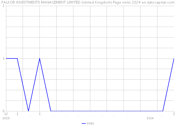 FALKOR INVESTMENTS MANAGEMENT LIMITED (United Kingdom) Page visits 2024 