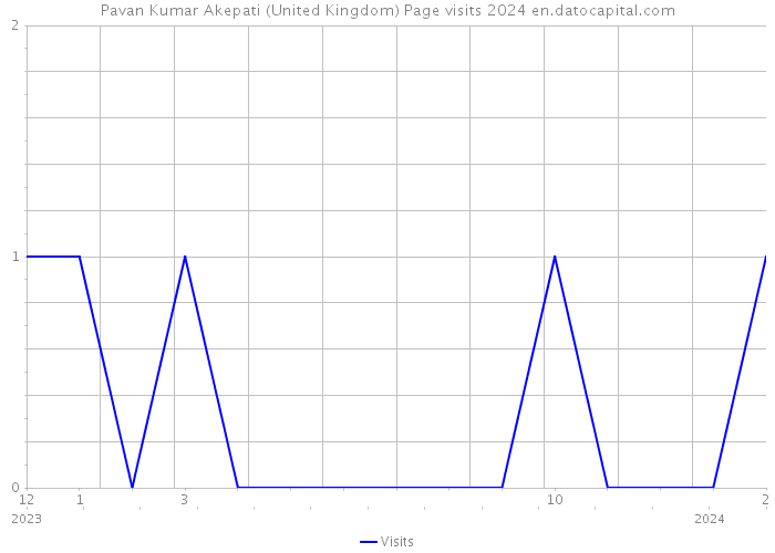 Pavan Kumar Akepati (United Kingdom) Page visits 2024 