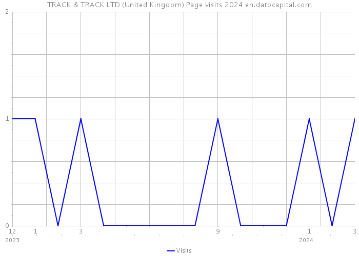 TRACK & TRACK LTD (United Kingdom) Page visits 2024 