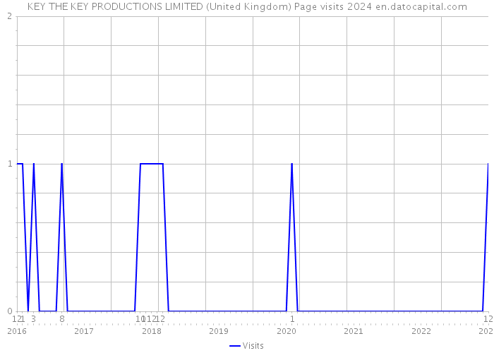KEY THE KEY PRODUCTIONS LIMITED (United Kingdom) Page visits 2024 