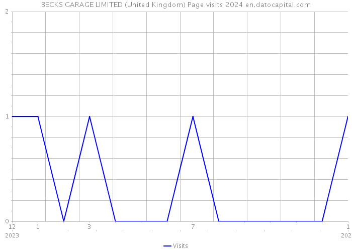 BECKS GARAGE LIMITED (United Kingdom) Page visits 2024 